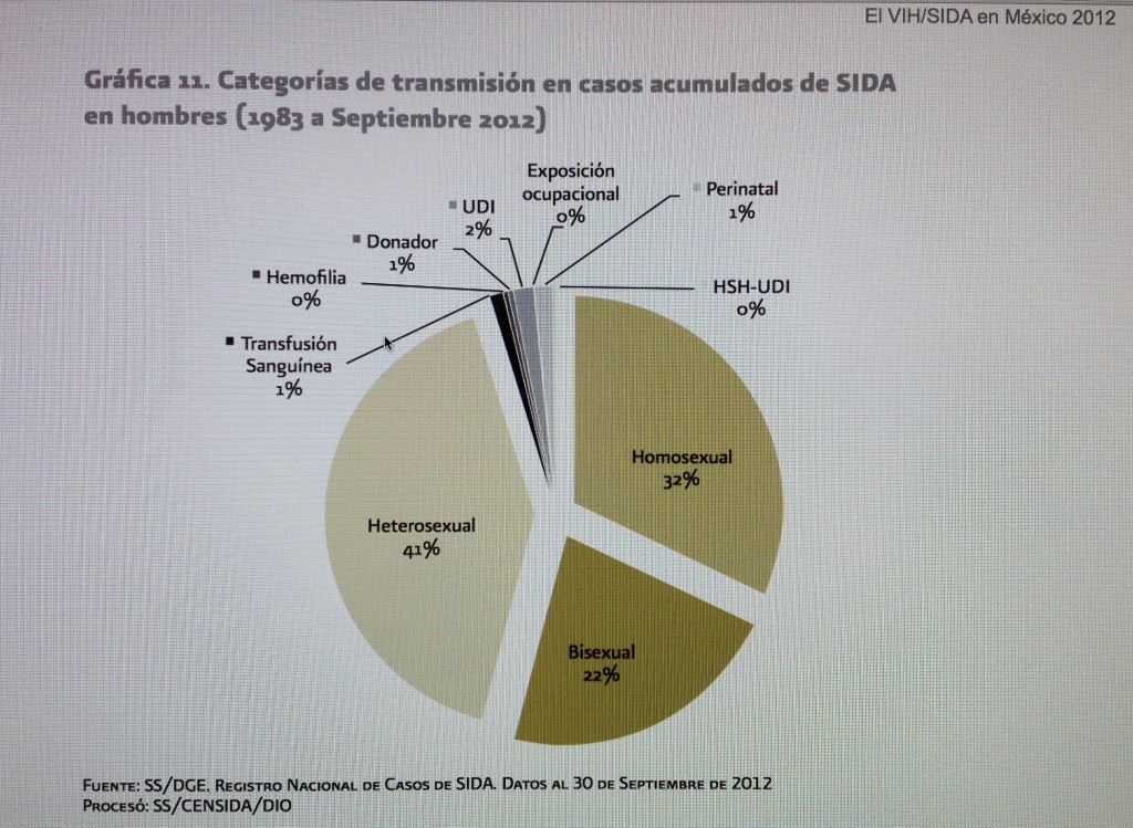 Hombres SIDA 2012